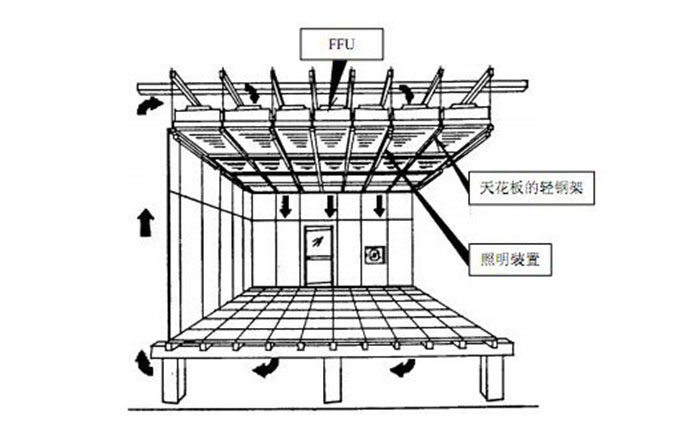 FFU風機過濾單元正確安裝方法 FFU風機過濾單元正確安裝方法